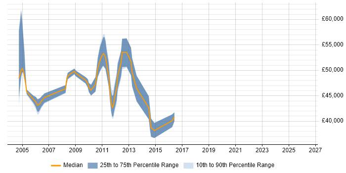 Salary distribution trend for Senior OSS Engineer job vacancies in England