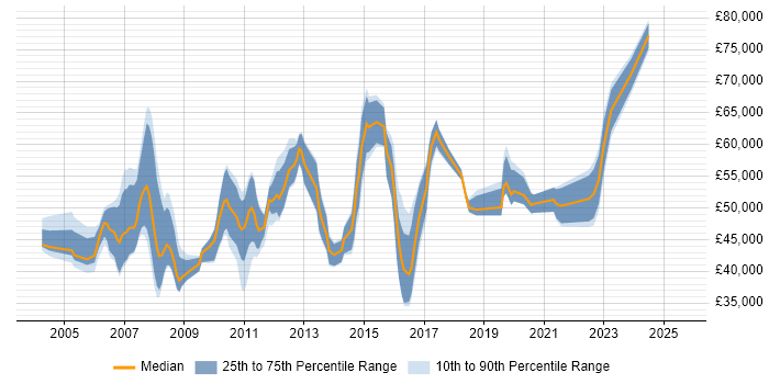 Salary distribution trend for Senior Performance Analyst job vacancies in England Salary distribution trend for Senior Performance Analyst job vacancies in England