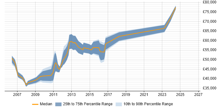 Salary distribution trend for Senior Performance Test Analyst job vacancies in England