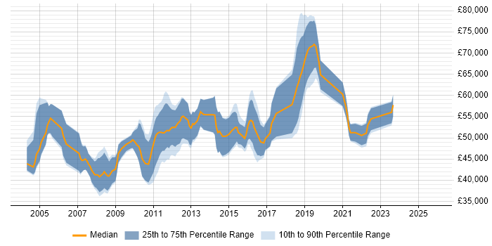 Salary distribution trend for Senior Performance Tester job vacancies in England