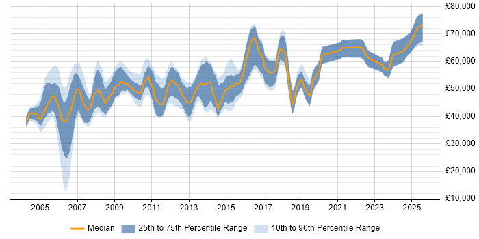 Salary distribution trend for Senior PL/SQL Developer job vacancies in England