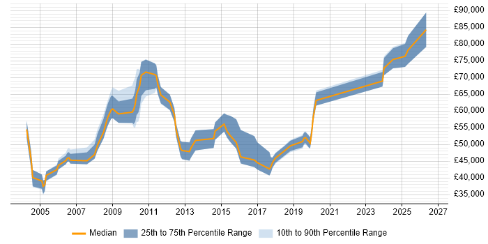 Salary distribution trend for Senior Planning Manager job vacancies in England