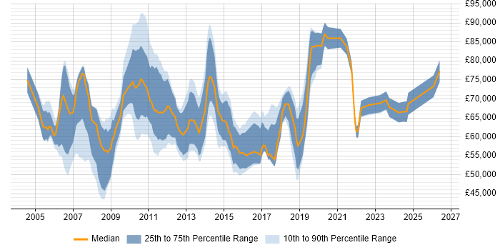 Salary distribution trend for Senior PMO Manager job vacancies in England