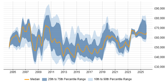 Salary distribution trend for Senior PMO job vacancies in England
