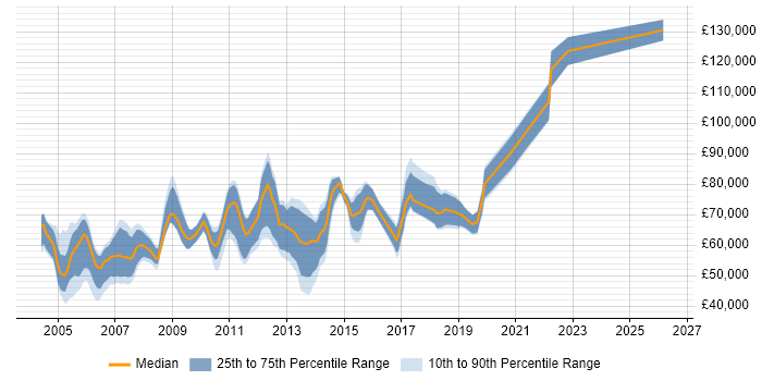 Salary distribution trend for Senior Presales Engineer job vacancies in England