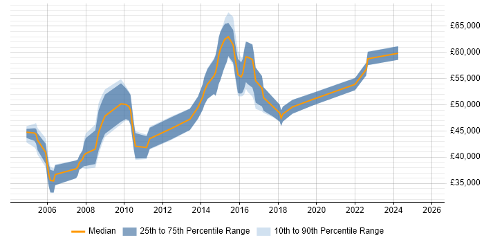 Salary distribution trend for Senior Problem Manager job vacancies in England