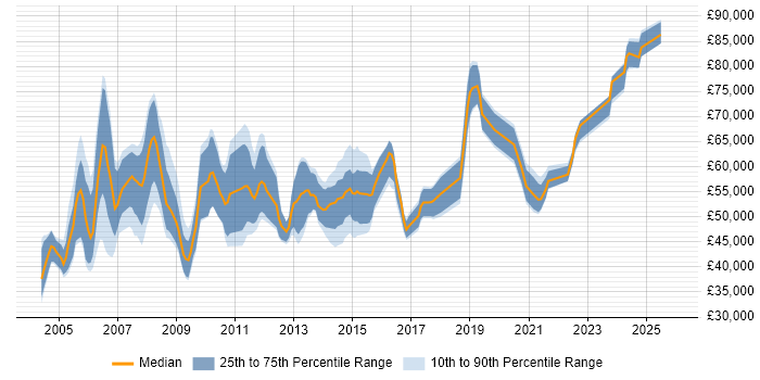 Salary distribution trend for Senior Process Analyst job vacancies in England