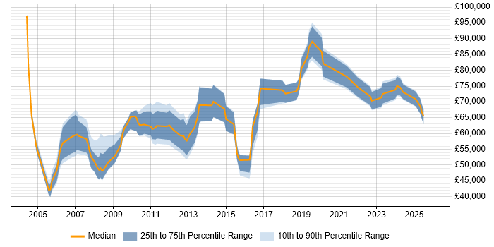 Salary distribution trend for Senior Procurement Manager job vacancies in England