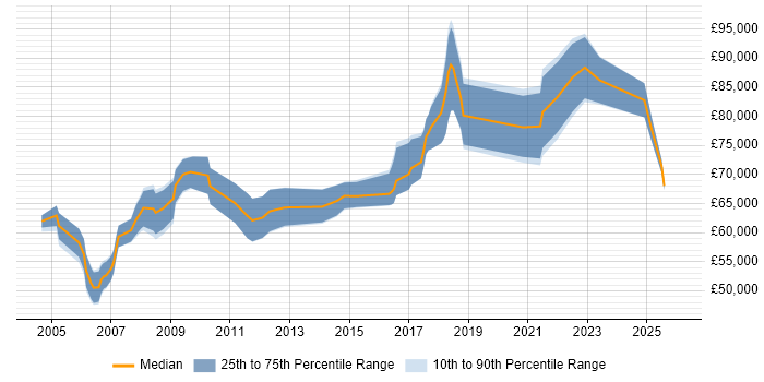 Salary distribution trend for Senior Product Marketing Manager job vacancies in England