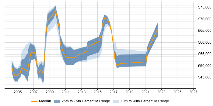 Salary distribution trend for Senior Professional Services Consultant job vacancies in England