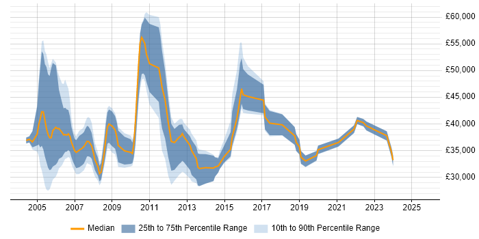 Salary distribution trend for Senior Project Coordinator job vacancies in England