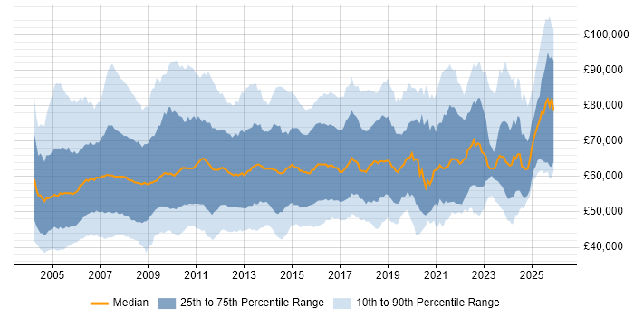 Salary distribution trend for Senior Project Manager job vacancies in England