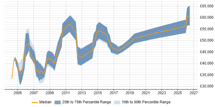 Salary distribution trend for Senior Project Planner job vacancies in England