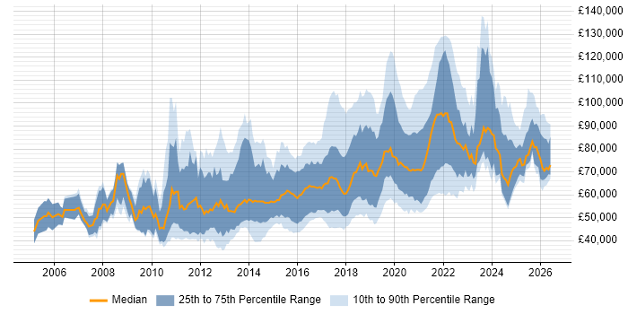 Salary distribution trend for Senior Python Developer job vacancies in England