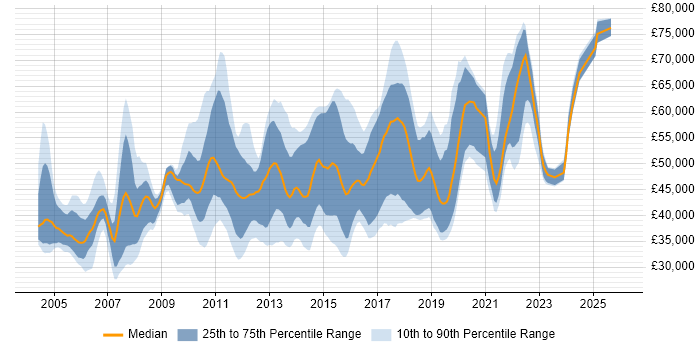 Salary distribution trend for Senior QA Analyst job vacancies in England