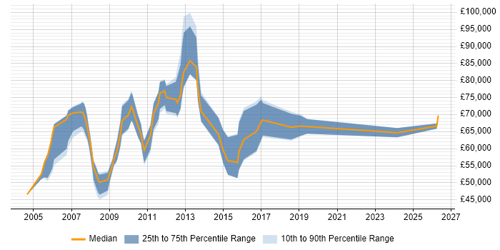 Salary distribution trend for Senior Quality Manager job vacancies in England