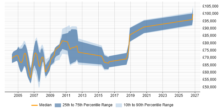 Salary distribution trend for Senior RAD Developer job vacancies in England