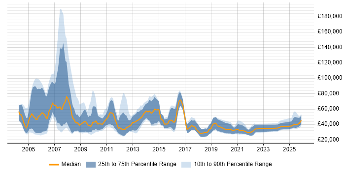 Salary distribution trend for Senior Recruitment Consultant job vacancies in England