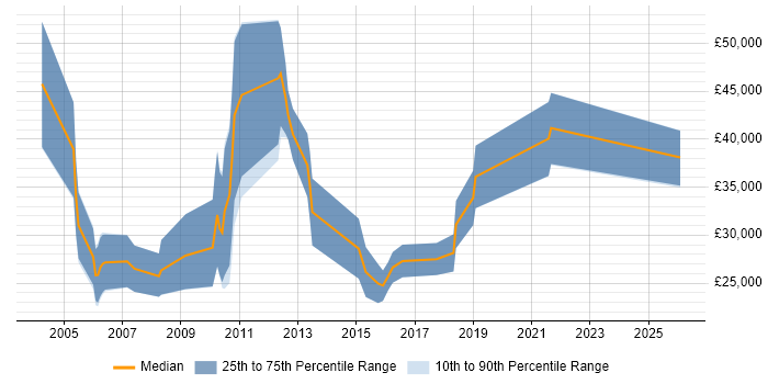Salary distribution trend for Senior Resourcer job vacancies in England