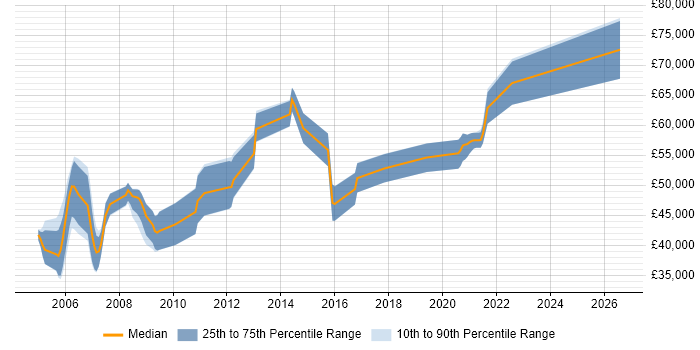 Salary distribution trend for Senior RF Design Engineer job vacancies in England