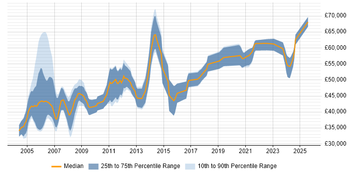 Salary distribution trend for Senior RF Engineer job vacancies in England