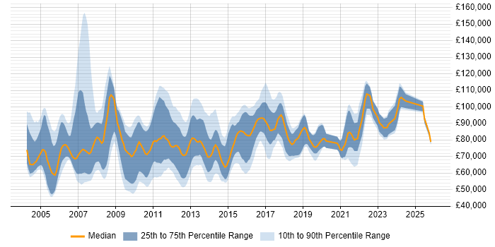 Salary distribution trend for Senior Risk Manager job vacancies in England