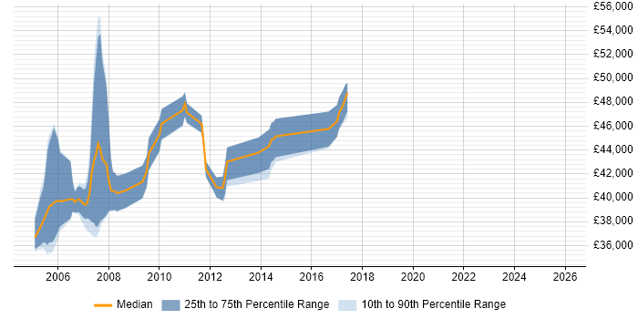 Salary distribution trend for Senior RPG Developer job vacancies in England