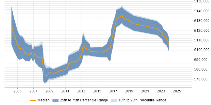 Salary distribution trend for Senior Sales Director job vacancies in England