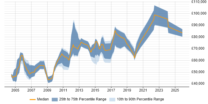 Salary distribution trend for Senior Sales Engineer job vacancies in England