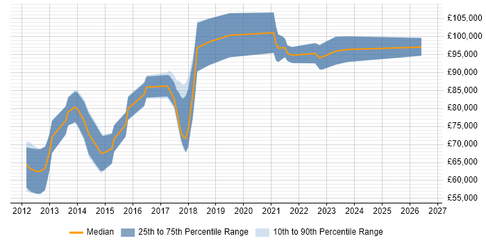 Salary distribution trend for Senior Salesforce Architect job vacancies in England