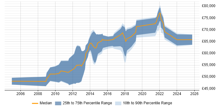 Salary distribution trend for Senior Salesforce Business Analyst job vacancies in England Salary distribution trend for Senior Salesforce Business Analyst job vacancies in England