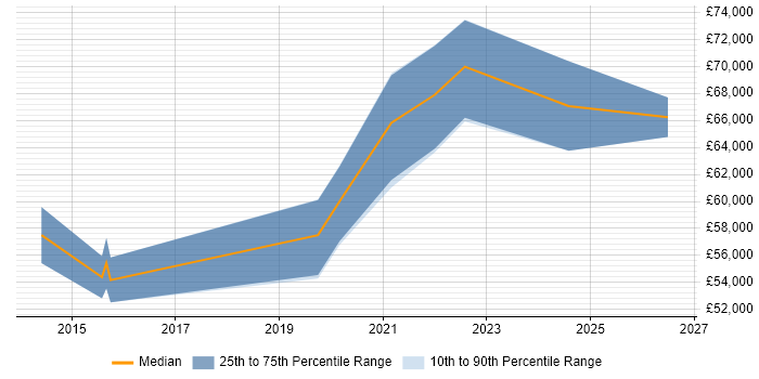 Salary distribution trend for Senior Salesforce Software Engineer job vacancies in England