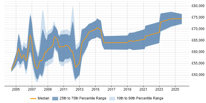 Salary distribution trend for Senior SAP Basis Consultant job vacancies in England