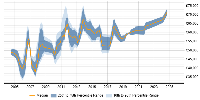 Salary distribution trend for Senior SAP Business Analyst job vacancies in England