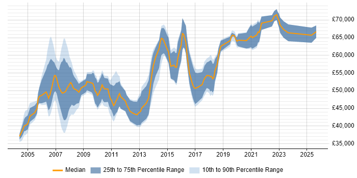 Salary distribution trend for Senior SAP Developer job vacancies in England Salary distribution trend for Senior SAP Developer job vacancies in England