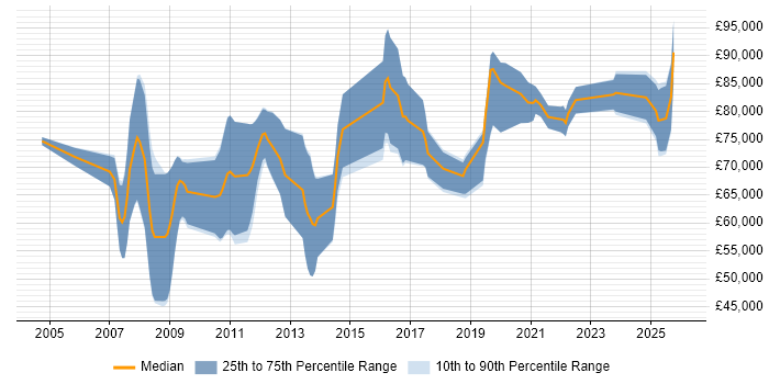 Salary distribution trend for Senior SAP Financial Consultant job vacancies in England