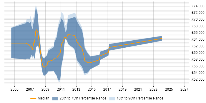 Salary distribution trend for Senior SAP Logistics Consultant job vacancies in England