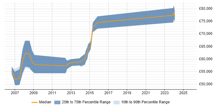 Salary distribution trend for Senior SAP QM Consultant job vacancies in England