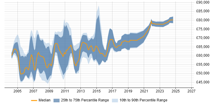 Salary distribution trend for Senior SAP SD Consultant job vacancies in England