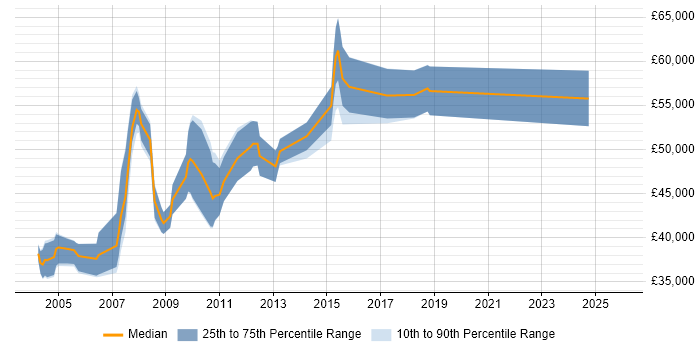 Salary distribution trend for Senior SAP Support Analyst job vacancies in England
