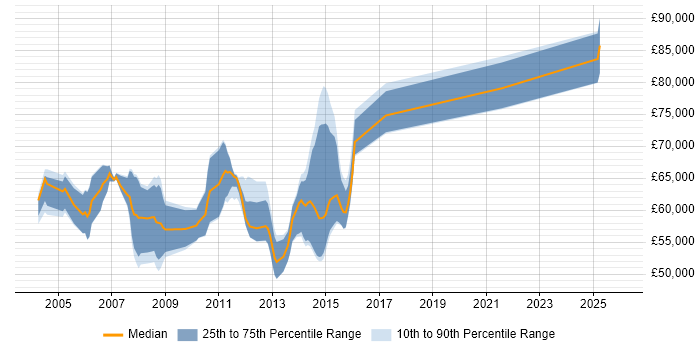 Salary distribution trend for Senior SAP WM Consultant job vacancies in England