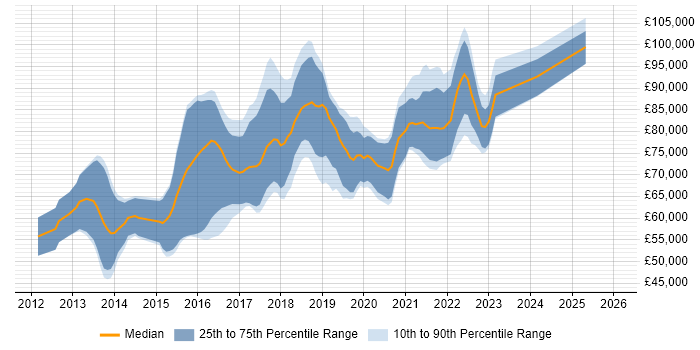 Salary distribution trend for Senior Scala Engineer job vacancies in England