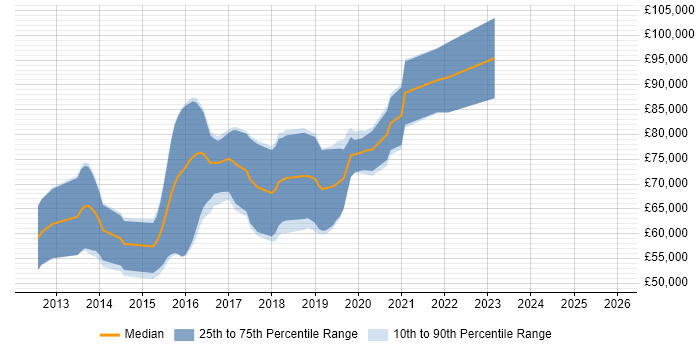 Salary distribution trend for Senior Scala Software Engineer job vacancies in England