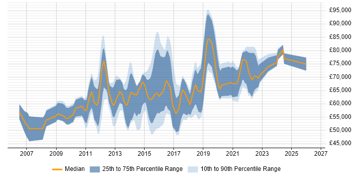 Salary distribution trend for Senior Scrum Master job vacancies in England