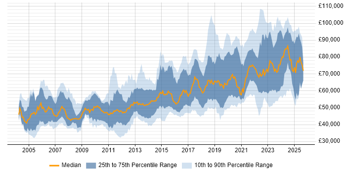 Salary distribution trend for Senior Security Engineer job vacancies in England