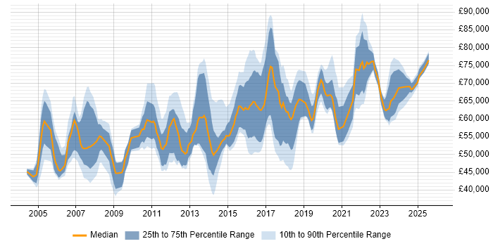 Salary distribution trend for Senior Security Specialist job vacancies in England