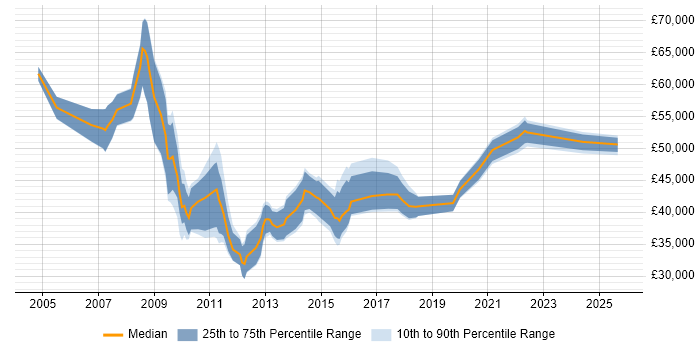 Salary distribution trend for Senior SEO Manager job vacancies in England