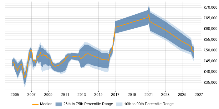 Salary distribution trend for Senior Server Specialist job vacancies in England