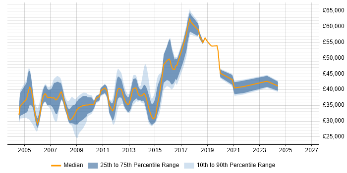 Salary distribution trend for Senior Server Support Engineer job vacancies in England