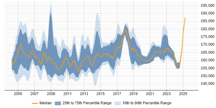 Salary distribution trend for Senior Service Delivery Manager job vacancies in England